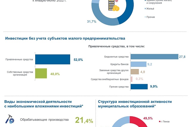 Инвестиции в экономику Пензенской области в 1 полугодии 2023 года