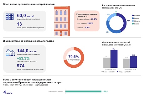 Жилищное строительство в Пензенской области в январе-марте 2024 года