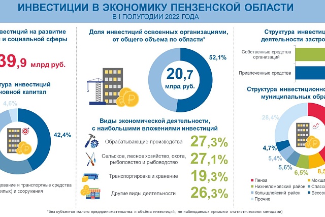 Инвестиции за 1 полугодие 2022 года