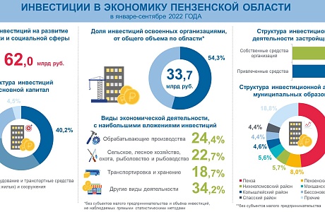Инвестиции за 9 месяцев 2022 года