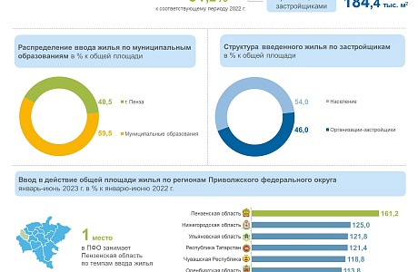 Жилищное строительство в Пензенской области в январе-июне 2023 года Жилищное строительство в Пензенской области в январе-июне 2023 года