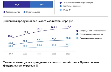 Производство продукции сельского хозяйства