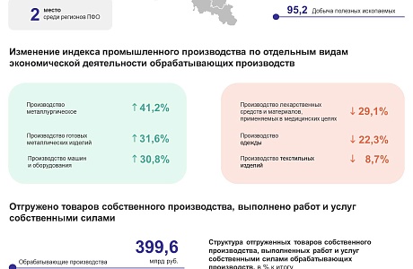 Отдельные показатели промышленного производства Пензенской области за январь — декабрь 2023 года