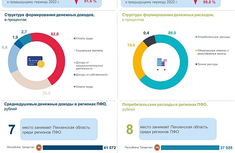 Денежные доходы и расходы населения Пензенской области в 1 квартале 2023 года.